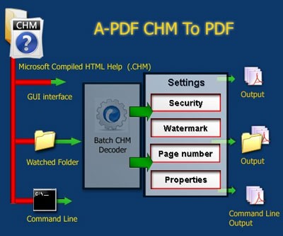 A-PDF CHM to PDF