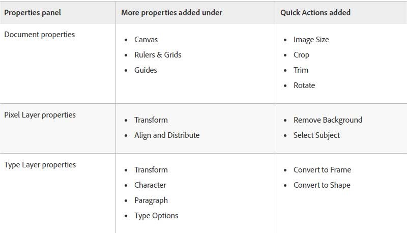 Bảng thuộc tính mới được bổ sung trong Adobe Photoshop 2020