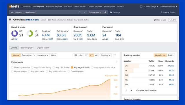 Theo dõi và báo cáo lưu lượng truy cập trang web với Ahrefs