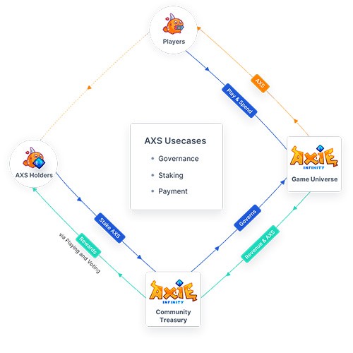 Có nhiều cách để kiếm tiền trong Axie Infinity game