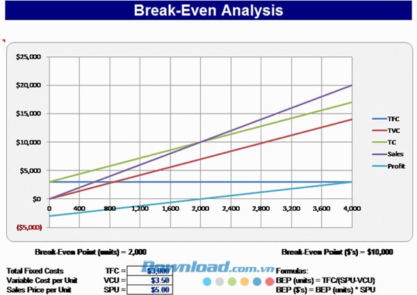 Biểu đồ điểm hòa vốn