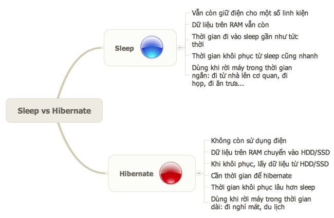 Sự khác nhau giữa Sleep và Hibernate