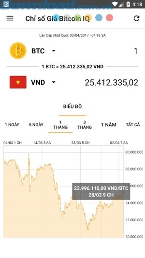 Xem chỉ số giá bitcoin dao động trên bản đồ