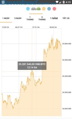 Xem xu hướng giá