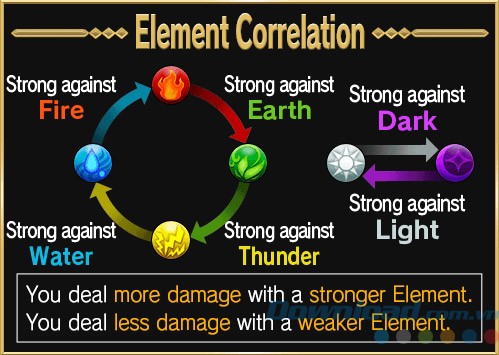 Nguyên tố và tác động giữa chúng