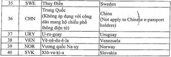 Các nước được cấp thí điểm visa thị thực điện tử