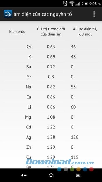 Độ âm điện của các nguyên tố trên Chemistry