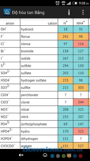 Độ hòa tan trên Chemistry