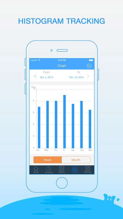Biểu đồ hiển thị lượng nước uống hàng ngày