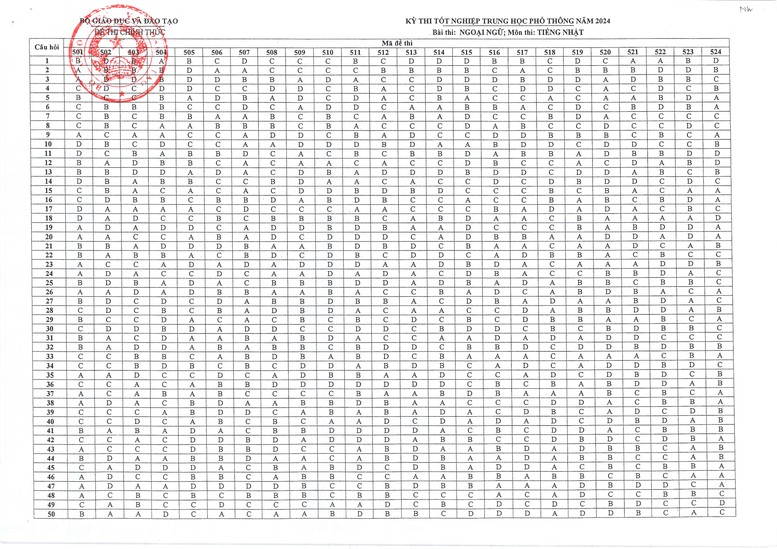 Đáp án các môn thi tốt nghiệp THPT 2024 của Bộ Giáo dục và Đào tạo- Ảnh 15.