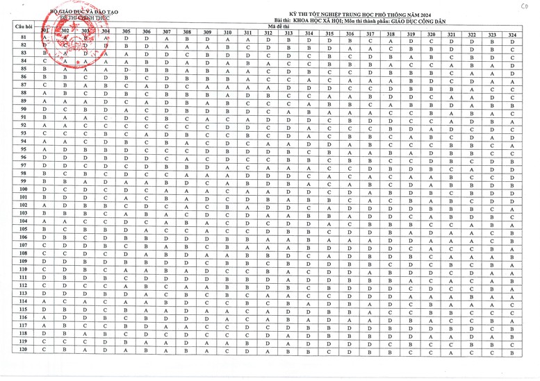 Đáp án các môn thi tốt nghiệp THPT 2024 của Bộ Giáo dục và Đào tạo- Ảnh 10.