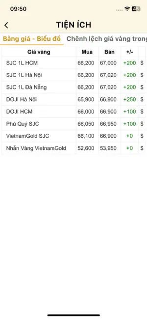 Biểu đồ giá vàng