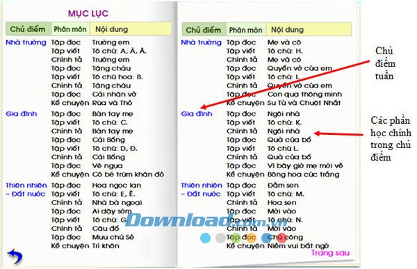 Dạy Tiếng Việt 1 - Phần luyện tập tổng hợp