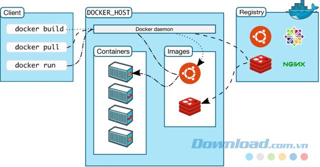 Phát triển phần mềm với Docker