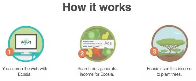 Cách hoạt động của công cụ tìm kiếm Ecosia