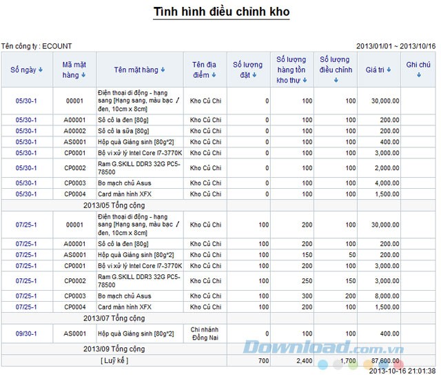 Tình hình điều chỉnh kho hàng