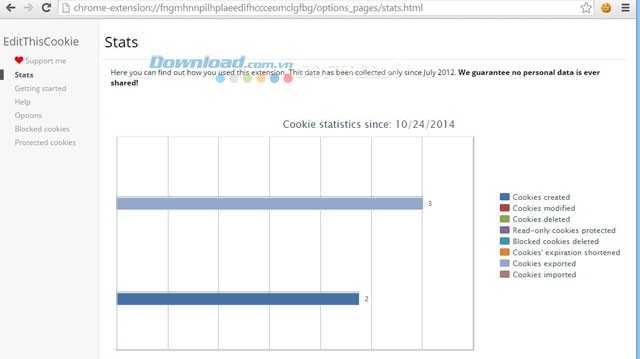 Số liệu thống kê quá trình sử dụng EditThisCookie