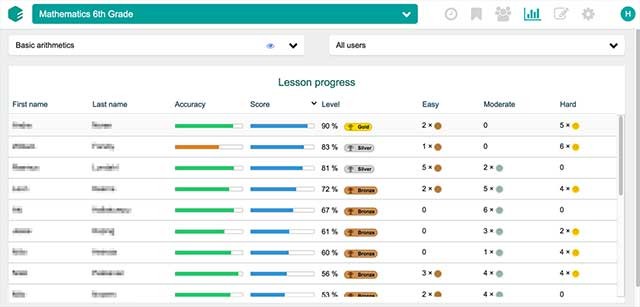 Lãnh đạo nhà trường có quyền truy cập vào bảng thống kê toàn trường