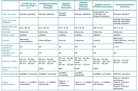 Etude de Francais