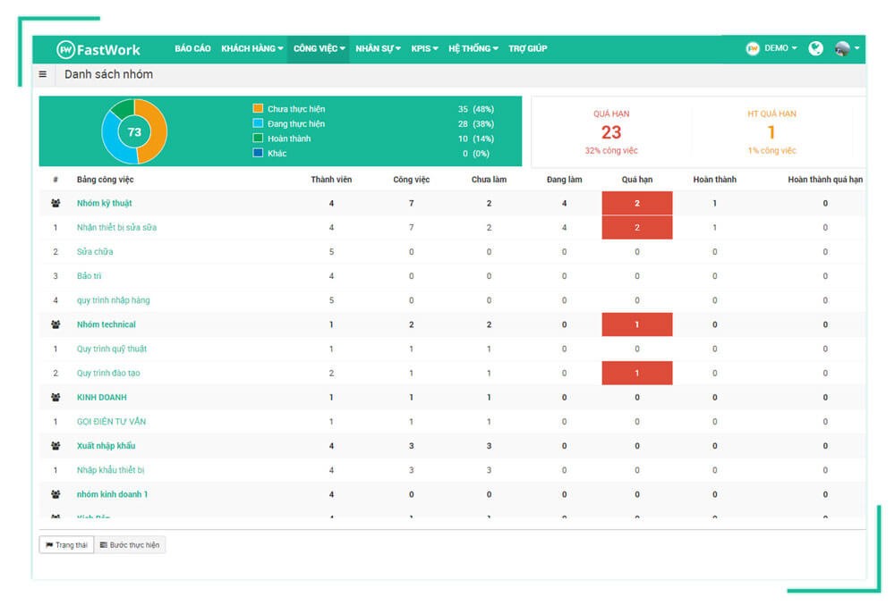 Theo dõi tiến độ hoàn thành công việc của nhân viên.