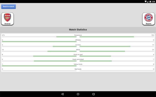 Phân tích chiến thuật và thống kê sau mỗi trận đấu