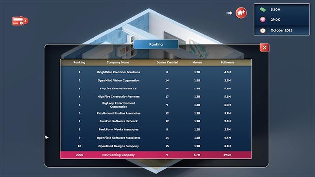 Cạnh tranh với 2.000 công ty đối thủ trên thị trường trò chơi điện tử sôi động