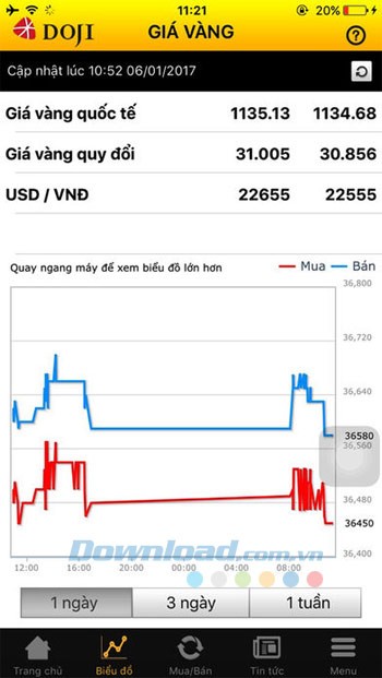 Biểu đồ giá vàng Doji