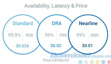 Các sản phẩm của dịch vụ lưu trữ Google Cloud Storage
