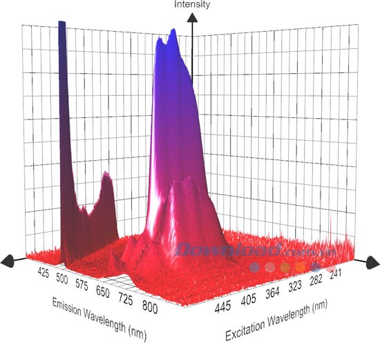 Vẽ đồ thị đám mây điểm