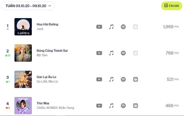 Bảng xếp hạng âm nhạc Việt theo tuần