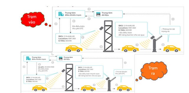 Hướng dẫn đăng ký ePass: Dịch vụ thu phí tự động