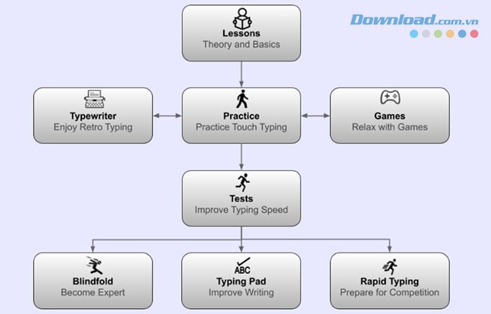 Hướng dẫn sử dụng Kiran’s Typing Tutor cơ bản