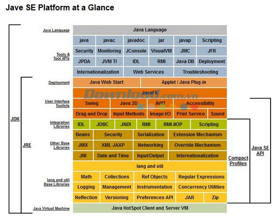 Hệ thống Java SE Development