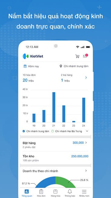 Nắm bắt hiệu quả hoạt động kinh doanh trực quan, chính xác.