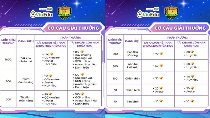 Thể lệ và Lịch thi Đấu trường VioEdu năm học 2025-2026