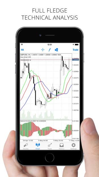 MetaTrader 4 cung cấp tính năng phân tích kỹ thuật hoàn chỉnh