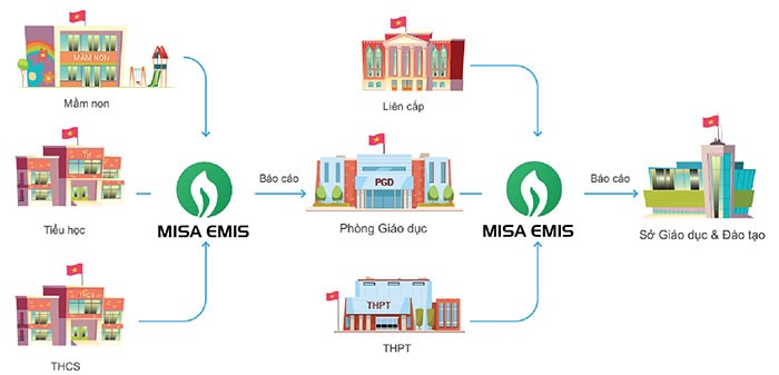 Hệ thống quản lý giáo dục Misa Emis