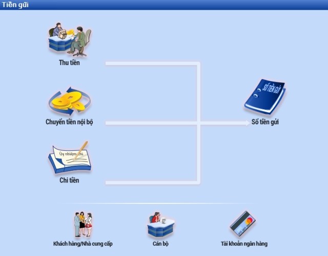 Quy trình nghiệp vụ Tiền gửi