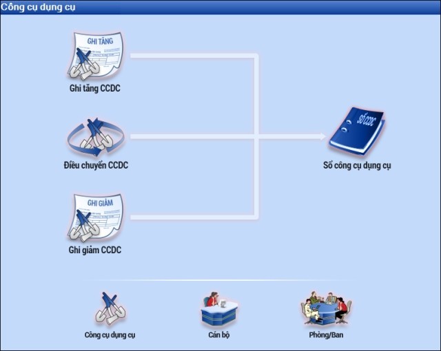 Quy trình nghiệp vụ Công cụ dụng cụ