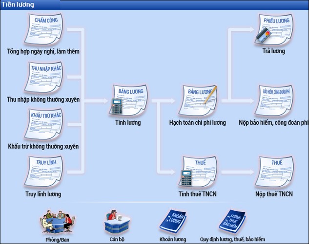 Quy trình nghiệp vụ Tiền lương