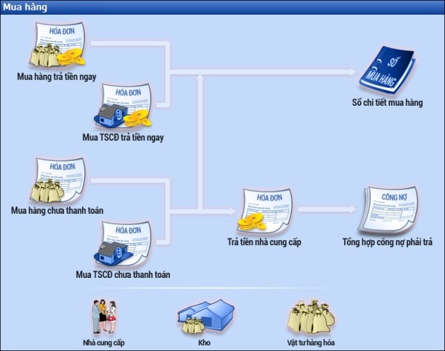 Quy trình nghiệp vụ Mua hàng