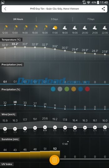 Morecast hiển thị thông tin dưới dạng biểu đồ