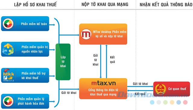 quy trình kê khai thuế qua mạng