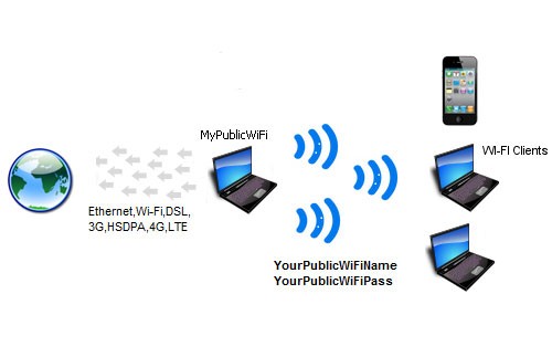 My Public WiFi có thể được sử dụng trong nhiều tình huống khác nhau