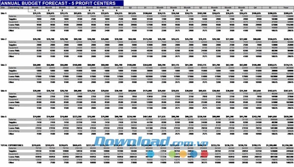 Ngân sách cho 5 đơn vị kinh doanh