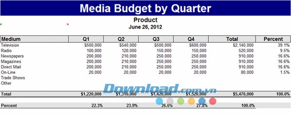 Ngân sách quảng cáo theo quý