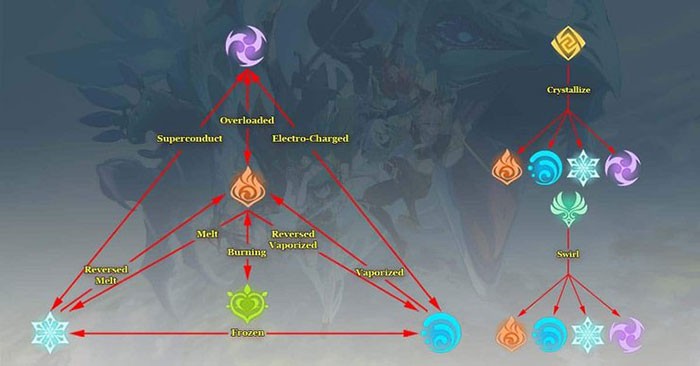 Genshin Impact: Hướng dẫn chi tiết về bậc phản ứng nguyên tố và cách phối hợp