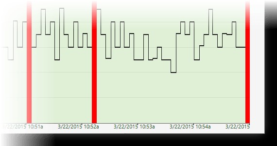 PingPlotter cung cấp biểu đồ theo dòng thời gian