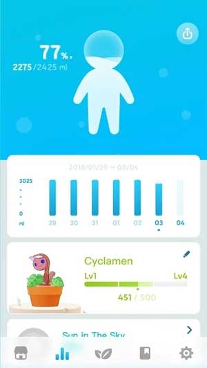 Mức nước bạn uống cũng chính là lượng nước dùng để tưới cho cây