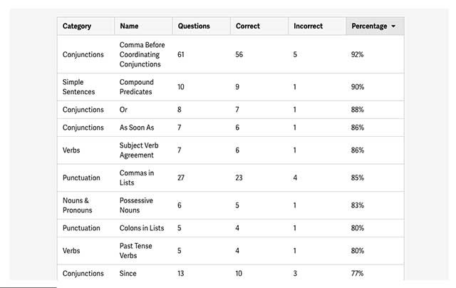Giáo viên có thể xác định trình độ ngôn ngữ của học sinh và lập kế hoạch học tập